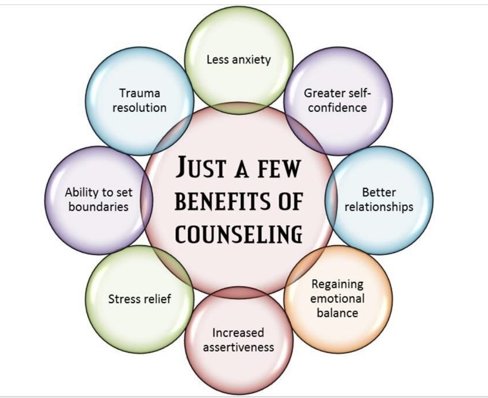 A circle with the words just a few benefits of counseling written in it.